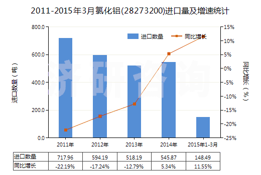 2011-2015年3月氯化鋁(28273200)進(jìn)口量及增速統(tǒng)計(jì)